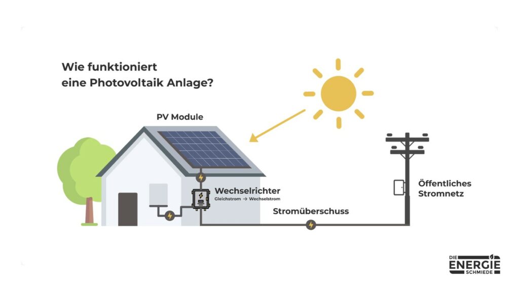 Infografik zur Funktionsweise einer Photovoltaikanlage: Vom Sonnenlicht über den photovoltaischen Effekt bis zur Nutzung und Einspeisung – so wird Solarstrom im Eigenheim erzeugt und genutzt.