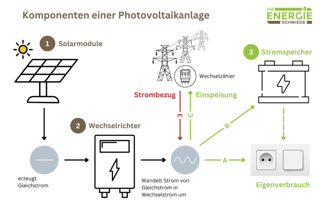 2 von 6Screenreader-Unterstützung aktivierenDrücken Sie zum Aktivieren des Screenreaders ⌘+Wahltaste+Z. Informationen zu Tastaturkürzeln erhalten Sie, indem Sie ⌘Schrägstrich drücken.Banner ausgeblendet
Gemini
Erstelle mir einen SEO optimierten Alttext für das BIld bitte
Photovoltaikanlage Komponenten: Übersicht der Solarmodule und des Wechselrichters auf einem Dach.